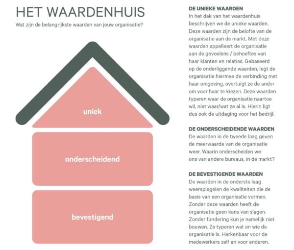Facet-communicatie-waardenhuis-1